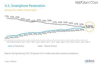 米国の全携帯電話の49.7％がスマートフォンに、プラットフォームはほぼ半数をAndroidが占める(米ニールセン) 画像