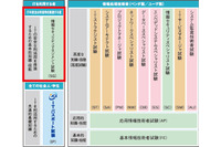 国家試験「情報セキュリティマネジメント試験」を2016年4月より実施（IPA） 画像