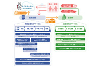 民間企業向けにマイナンバー関連サービスを拡充・体系化して提供（シーイーシー） 画像