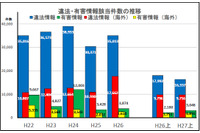 ネットの違法情報、「規制薬物の広告」が前年同期比7倍以上に増加(警察庁) 画像