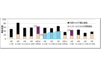 年金機構の情報漏えいに使われたとされる「Emdivi」の検知が増加（ラック） 画像