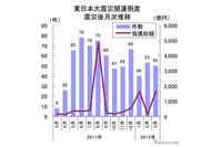 東日本大震災関連倒産、震災から1年経つも月50件台の高水準(東京商工リサーチ) 画像