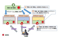 アプリの開発・実行環境の脆弱性に注意--四半期レポート（IPA） 画像