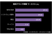 「報奨金プログラム」開始5週間、ワースト1の業種は「販売/流通」(BSA) 画像