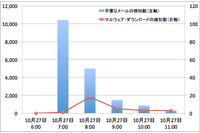 FAX受信通知や企業名を騙るメールを複数検知、30件でマルウェアをDL(日本IBM) 画像
