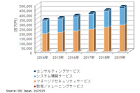 国内標的型サイバー攻撃向け特化型脅威対策製品の市場予測を発表（IDC Japan） 画像