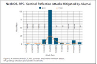 3種類の新たなリフレクションDDoS攻撃を観測、アドバイザリを公開（アカマイ） 画像