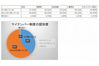 マイナンバー制度、全体の3社に1社は対応しない見込み(ドスパラ) 画像