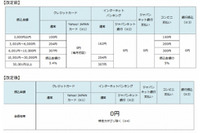 「Yahoo!かんたん決済」不正利用対策としてパトロール体制を見直し、不正検知を強化ヤフオク!(ヤフー) 画像