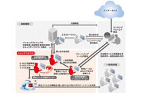 足利銀行が「金融機関向けインターネット不正送金対策サービス」を導入（トレンドマイクロ） 画像