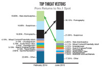 ポルノサイトやランサムウェアなどモバイルを狙う悪質な脅威が増加（ブルーコートシステムズ） 画像
