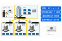 中小企業向けに運用・監視・保守を標準装備した「マネージドセキュリティVPN」の提供を開始(ニフティ) 画像