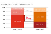 サイバーリスク情報を外部共有している日本企業は約3割、世界の半分以下（PwC） 画像