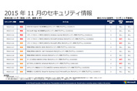 月例セキュリティ情報12件を公開、最大深刻度「緊急」は4件（日本マイクロソフト） 画像