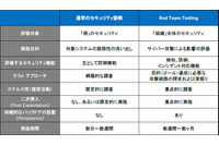 サイバー攻撃の実演により、組織内の現実的なリスクを洗い出すサービス(Dell SecureWorks) 画像