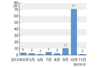 「マイナンバーが漏えいしている」と別のサイトへ誘導する不審なメールを確認(国民生活センター) 画像