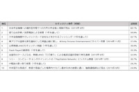 2015年は「標的型」の1年、無線LAN関連の新たな脅威も--事件トップ10（マカフィー） 画像