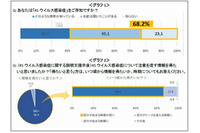 これから本格的な流行期を迎えるRSウイルス感染症、どのような病気か知っていると回答したのは31.7％に留まる(アッヴィ) 画像