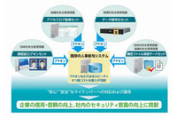 中小企業向け「マイナンバー安心セット」でセキュリティ強化したファイルサーバの短期間導入を実現(NEC) 画像