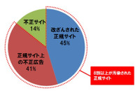「見ただけで感染する正規サイト」日本での被害が増加--四半期レポート（トレンドマイクロ） 画像