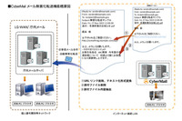 地方自治体に向けに総合行政ネットワークメールサーバへの無害化転送機能のサポートを開始(サイバーソリューションズ) 画像