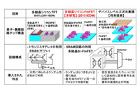 IoTで機器の成りすましを防止、「ICの指紋」技術を低コストで実現(産業技術総合研究所) 画像