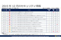 月例セキュリティ情報12件を公開、最大深刻度「緊急」は8件（日本マイクロソフト） 画像