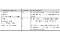 少人数による攻撃でも深刻な影響を与える「Slow HTTP DoS Attack」を把握(警察庁) 画像