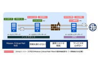 官庁、自治体、金融機関向けに統合型メールソフトを発売(NEC) 画像