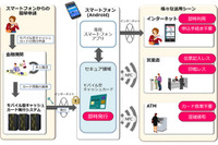 スマートフォンをキャッシュカードとしてATM取引、スキミングなどのカード犯罪を抑止(日立製作所) 画像