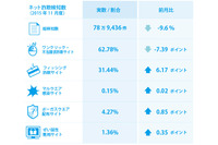 クリスマスに便乗した詐欺サイト、今年はお得感の演出でユーザを誘う（BBソフトサービス） 画像