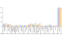 悪意のある投稿や、フリーWi-Fiでの金融サービス利用など増加--意識調査（IPA） 画像