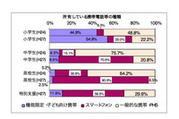 「無料通信アプリ」で知らない人からメッセージが届いた経験は高校生では41.0％に(神奈川県) 画像