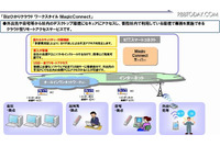 多要素認証の採用でなりすましによる不正アクセスを防止(NTT西日本、NTTスマートコネクト) 画像