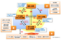 セキュリティ人材育成のエコシステム実現に向け、産業横断で取り組み（産業横断サイバーセキュリティ人材育成検討会） 画像