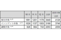 サイト改ざんが依然としてインシデントの1/4を占める--JPCERT/CCレポート（JPCERT/CC） 画像