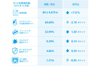 安さを求める中高生を狙うスポーツ用品販売の詐欺サイトが増加（BBソフトサービス） 画像