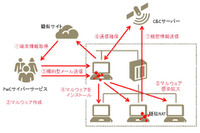 組織向けにカスタマイズされた攻撃ツールで行うサイバー攻撃演習（PwCサイバーサービス） 画像