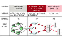 IoT機器向けに、TLSでの認証時間を1/5にする技術を産学で開発(富士通研究所) 画像