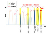 やり取り型の標的型メール攻撃をリアルタイムに検知する技術を開発（富士通、富士通研究所） 画像
