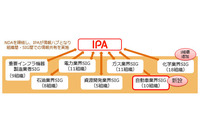 J-CSIPにおいて自動車業界SIGの正式運用を開始、7SG、72組織の体制に（IPA） 画像