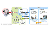 標的型攻撃に対応した独自技術のセンサーを活用するマネジメントサービス（PFU） 画像