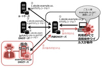 遠隔操作ウイルスの指令に、検出が難しいDNSを使用する攻撃を確認（ラック） 画像