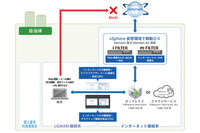 連携強化により、自治体向けの標的型攻撃対策ソリューションを強化（デジタルアーツ、ヴイエムウェア） 画像