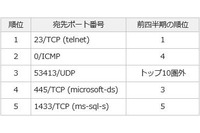 Netis/Netcore社製ルータを探索するパケットが増加--定点観測レポート（JPCERT/CC） 画像