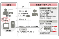 「AZSECURITY」に初のクラウド型「FFR yarai」を提供（富士通マーケティング、FFRI） 画像