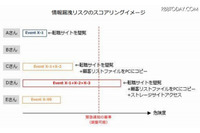 ログデータの相関分析により内部不正の予兆を検知(エルテス) 画像