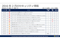 月例セキュリティ情報13件を公開、最大深刻度「緊急」は6件（日本マイクロソフト） 画像