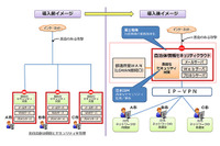 2社の強みを活かし「自治体情報セキュリティクラウド」を構築（富士電機、日本IBM） 画像