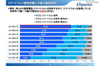 ネット上での小遣い稼ぎは子ども全体の30.7％が経験、スマートフォン利用実態調査を発表(デジタルアーツ) 画像